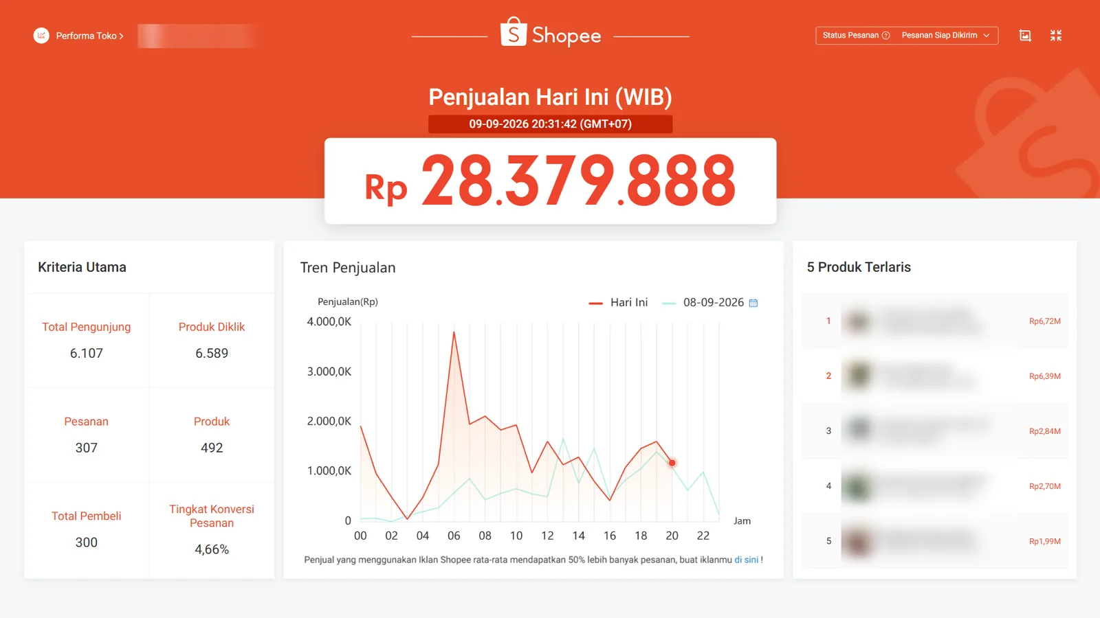 Shopee Seller Centre Toko 3: penjualan hari ini Rp28.379.888. Nama toko dan produk disamarkan.